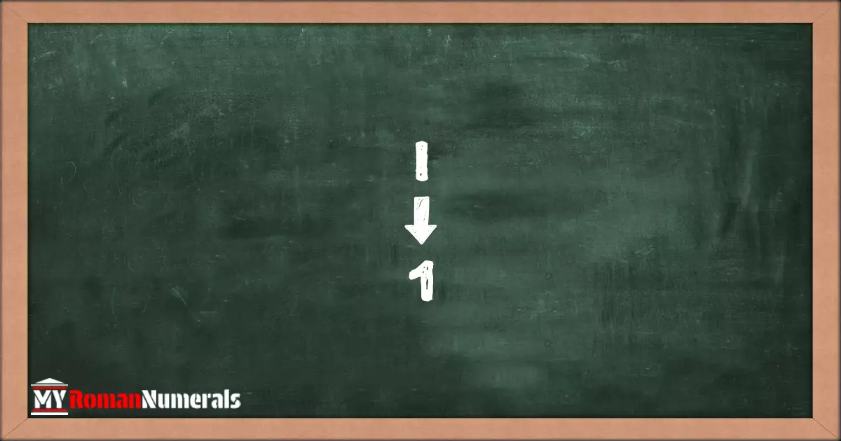 I = 1 written on a blackboard, demonstrating the conversion of the Roman numeral I to the Hindu Arabic numeral 1.